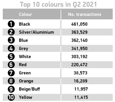 Top zece culori pentru mașini folosite SMMT în T2 2021