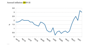 Graficul inflației anuale 2019-21