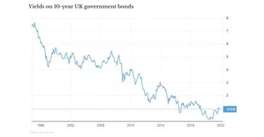 Graficul randamentelor obligațiunilor guvernamentale britanice pe 10 ani