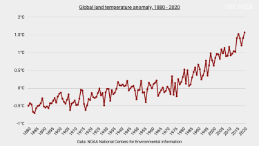 Graf, ki prikazuje povečanje anomalije temperature kopnega od leta 1880