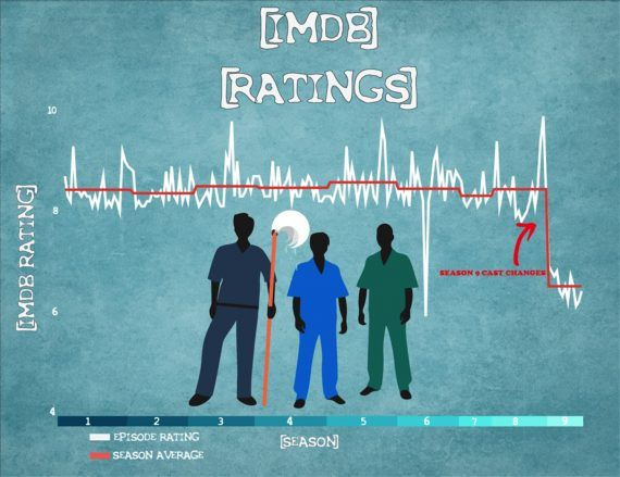 Scrubs IMDb Ratings