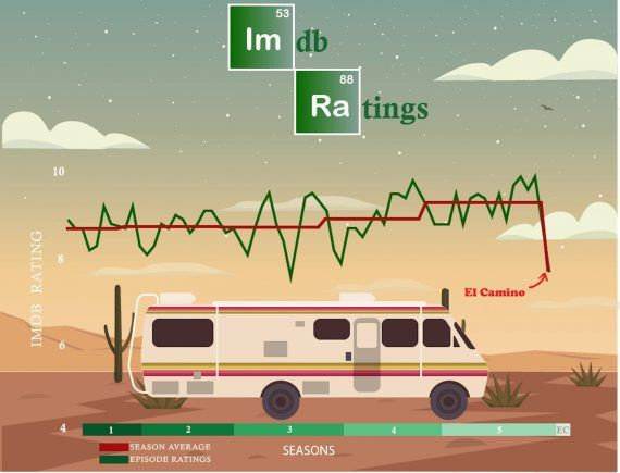 Breaking Bad IMDb Ratings